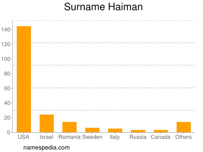Surname Haiman