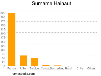 Surname Hainaut