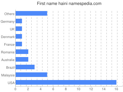 Given name Haini