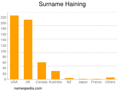 Surname Haining