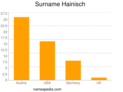 Surname Hainisch
