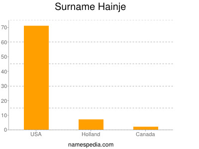 Surname Hainje