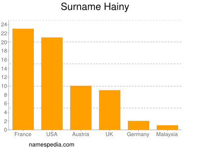 Surname Hainy