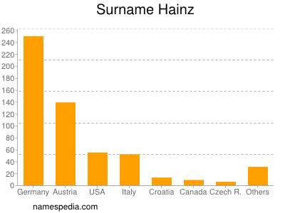 Surname Hainz