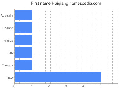 Given name Haiqiang