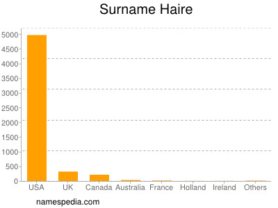Surname Haire