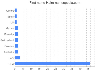Given name Hairo