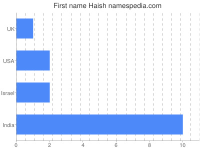 Given name Haish