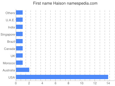 Given name Haison