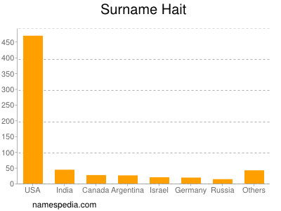 Surname Hait