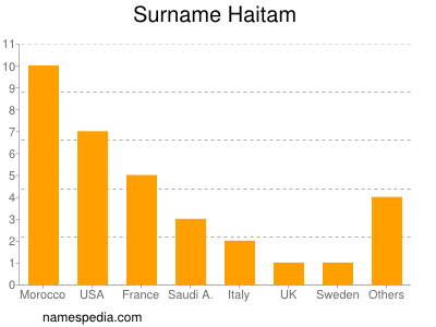 Surname Haitam