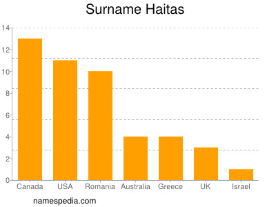 Surname Haitas