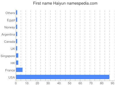 Given name Haiyun
