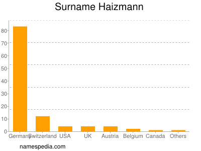 Surname Haizmann