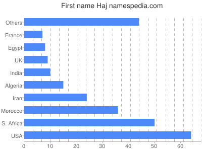 Given name Haj