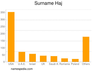 Surname Haj