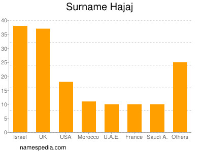 Surname Hajaj