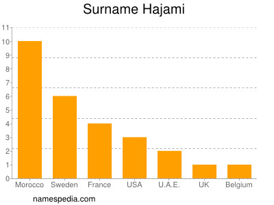 Surname Hajami