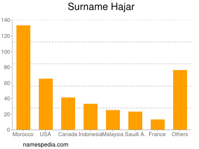 Surname Hajar