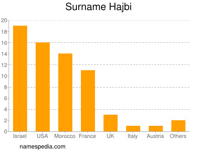 Surname Hajbi