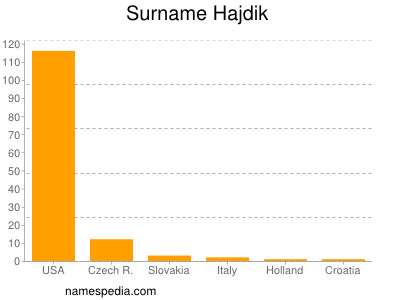 Surname Hajdik
