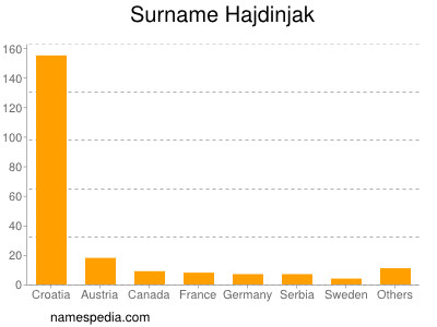 Surname Hajdinjak