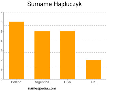 Surname Hajduczyk