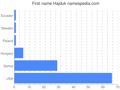 Given name Hajduk