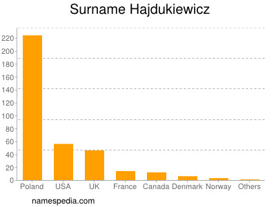Surname Hajdukiewicz