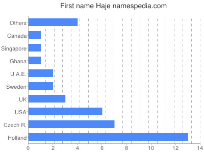 Given name Haje