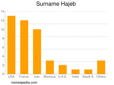 Surname Hajeb