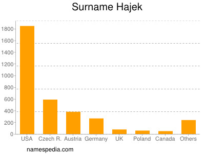 Surname Hajek