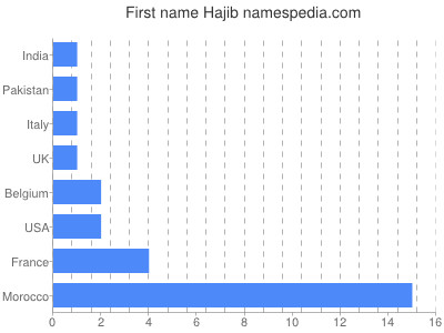 Given name Hajib