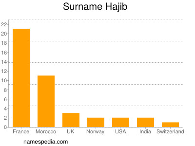 Surname Hajib