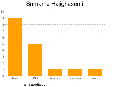 Surname Hajighasemi
