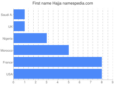 Given name Hajja