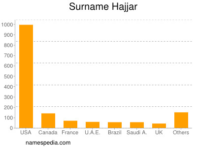 Surname Hajjar