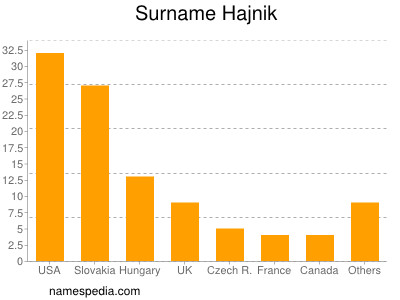 Surname Hajnik