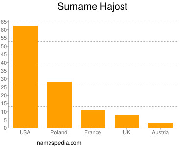 Surname Hajost