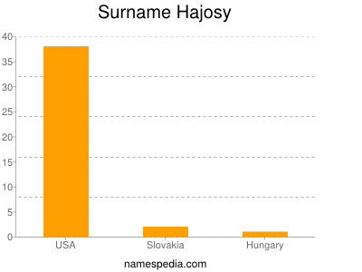 Surname Hajosy