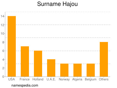 Surname Hajou