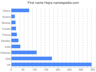 Given name Hajra
