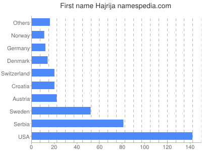 Given name Hajrija