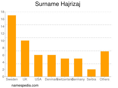 Surname Hajrizaj