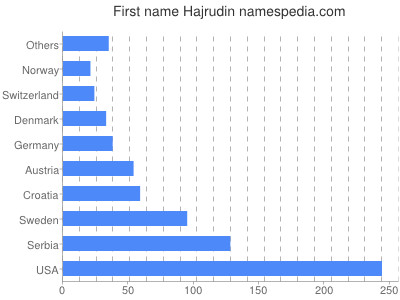Given name Hajrudin