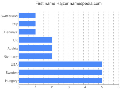 Given name Hajzer