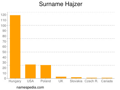 Surname Hajzer