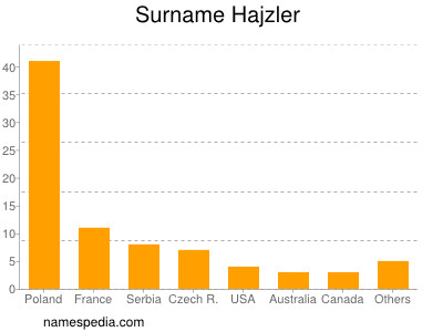 Surname Hajzler