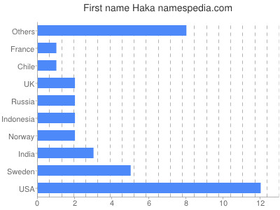 Given name Haka