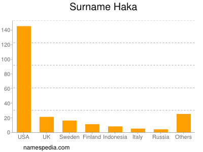 Surname Haka